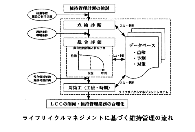 ライフサイクルマネジメントに基づく維持管理の流れ