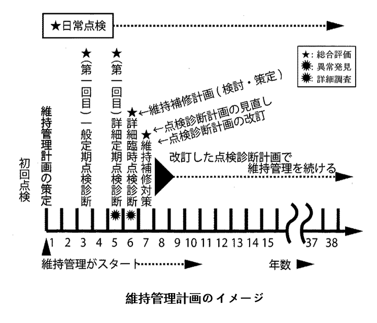 維持管理計画のイメージ