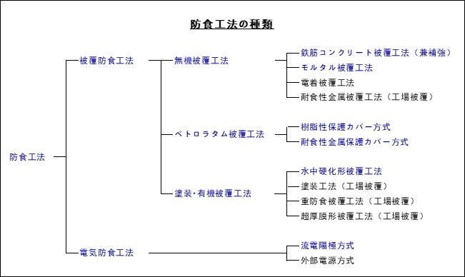 防食工事の種類