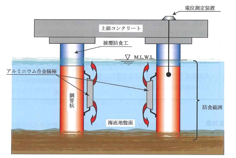 電気防食工法図解