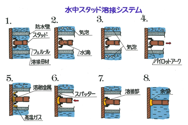 水中スタッド溶接のその2です